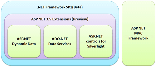 図1 ASP.NETと.NET Framework 3.5 SP1 図1 ASP.NETと.NET Framework 3.5 SP1