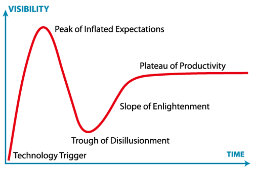 Hype Cycleのイメージ（Wikipediaより）