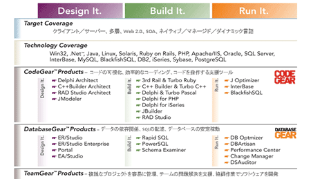 エンバカデロ製品ポートフォリオ