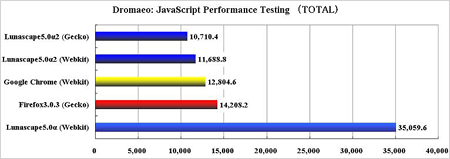 JavaScriptのパフォーマンステスト結果(数値が小さいほど良い)