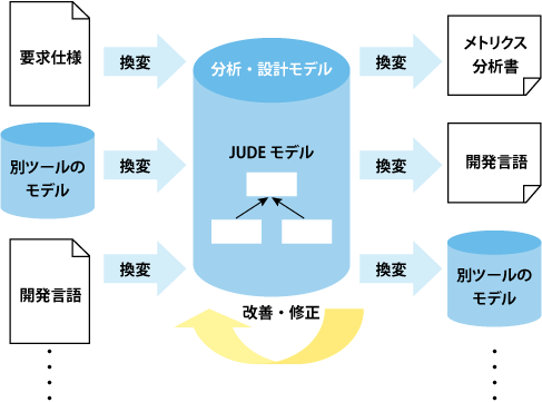 JUDEモデルの活用プロセス