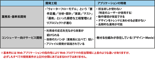 業務系アプリ開発とコンシューマー向けアプリ開発の違い