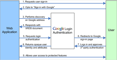 GoogleのOpenID認証プロセスの概念図（※Account Authentication APIより転載）