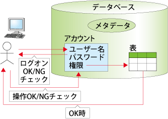 図16：DBアカウント
