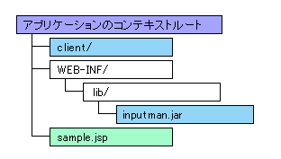 JSPファイルを実行するためのフォルダ構成(ヘルプファイルより抜粋)