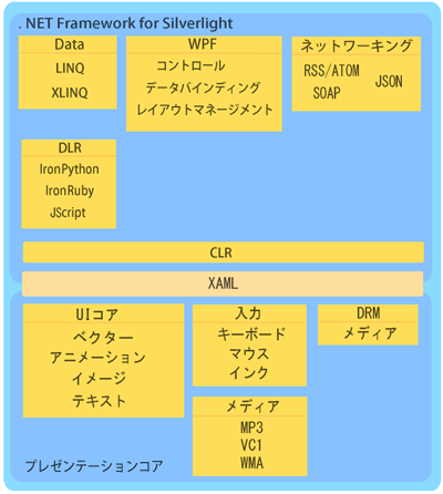 Silverlight 2のアーキテクチャ