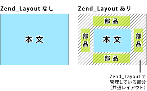 図1 Zend_Layoutの仕組の概要