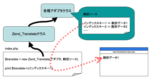 図1：Zend_Translateの仕組み