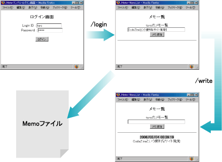 負荷テスト対象アプリケーションの画面フロー