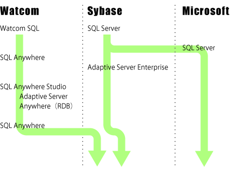 SQL Anywhereの系譜