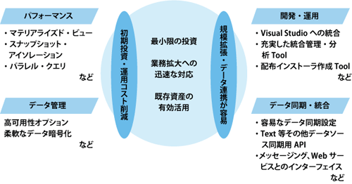 SQL Anywhere 10の特徴