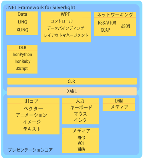 図1：Silverlight 2のアーキテクチャ