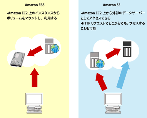 Amazon S3とAmazon EBSの違い