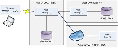 図2:シンプルWebアプリケーション