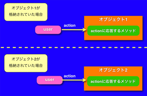 図1 多態性を用いたコード例の処理イメージ