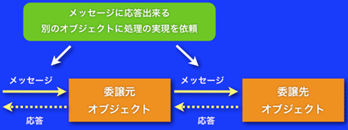 図1：委譲の概念