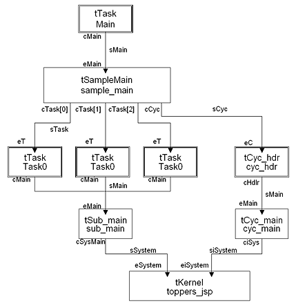 図1:sample1.cのコンポーネント図
