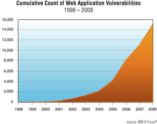図1: Webアプリケーションの脆弱性の累積出現数（IBM X-Force Trend and Risk Reportより引用）