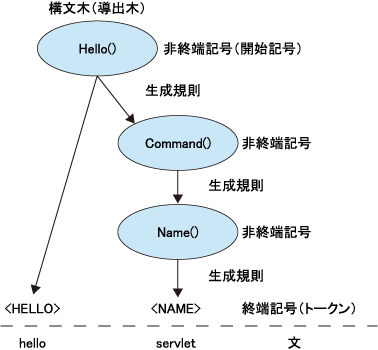 生成文法の用語
