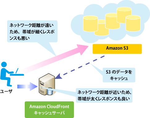 図1:Amazon CloudFrontの仕組み