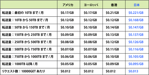 表1:Amazon CloudFrontの価格表