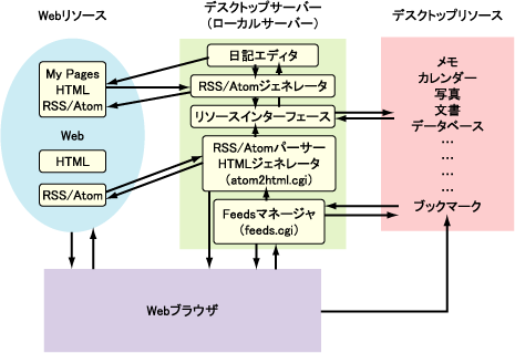 Webとデスクトップの融合 Webとデスクトップの融合