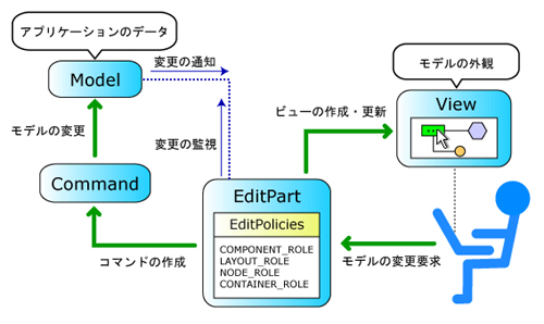 GEFでのMVCの概略 GEFでのMVCの概略