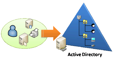 ［図1］Active Directoryでユーザーアカウント情報を一元管理