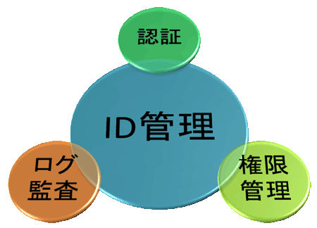 ［図2］ID管理の基本要素