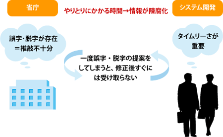 図1:誤字・脱字によるリスク