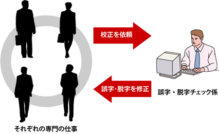 図2:誤字・脱字専門のチェック係を用意する