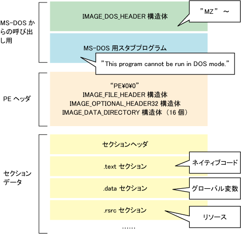 EXEファイルに含まれる情報 EXEファイルに含まれる情報