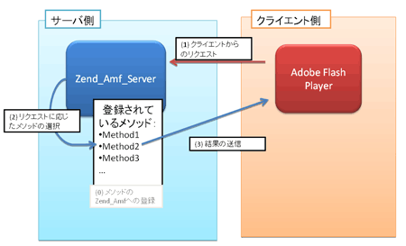 図1:Zend_Amfの動作の流れ