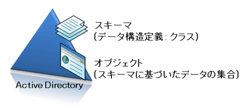 図1 : Active Directoryのデータベースにはスキーマとオブジェクトが含まれている