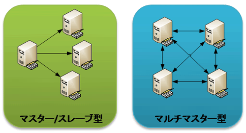 図2 : Active Directoryはマルチマスター型のデータ複製方式(レプリケーション)を採用している