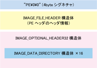 PEヘッダ（IMAGE_NT_HEADERS32構造体）