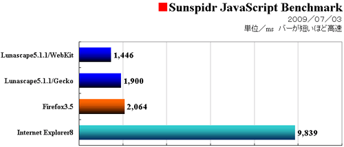 JavaScriptの処理速度の違い（Lunascapeの資料より引用）