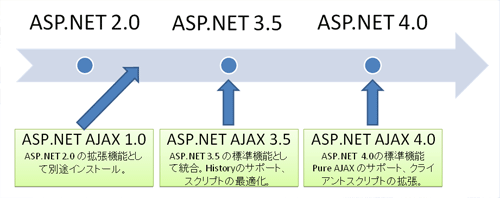 図1 ASP.NETとASP.NET AJAXのバージョン