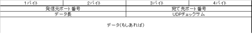 UDPのヘッダフォーマット