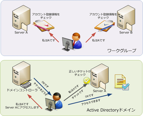 図1: ワークグループ環境とドメイン環境
