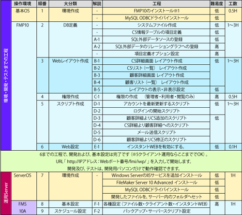 環境・開発・準備までの作業工程リスト