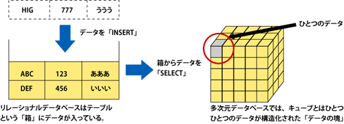 図1:リレーショナルデータベースのテーブルと多次元データベースのキューブの違い