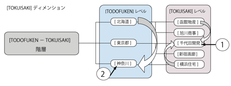 .Lag()、.Lead()使用時の構造