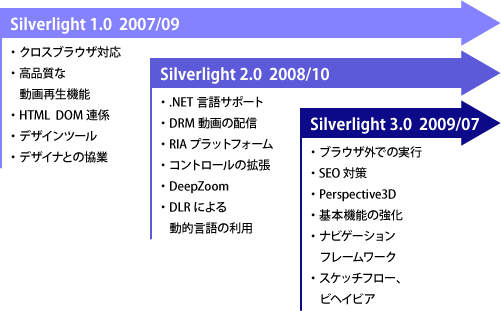 図1 Silverlightの各バージョンで追加された代表的な機能