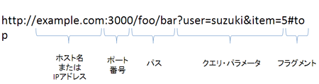 URLを構成する要素
