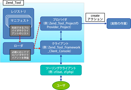 図1　Zend_Toolの構成