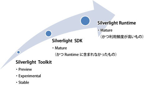 ［図1］ Silverlightのコントロールの採用ステップ