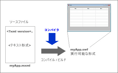 図：コンパイルとビルドのイメージ
