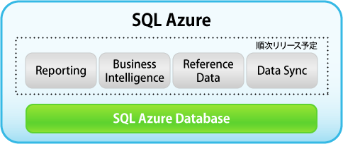図1：SQL Azureの構成図