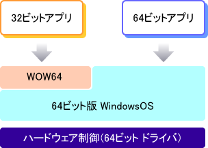 WOW64の仕組み